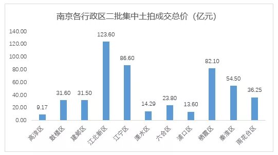 楼面地价|南京土拍超两成地块未成交,房企表现分化加剧背后楼市却供不应求