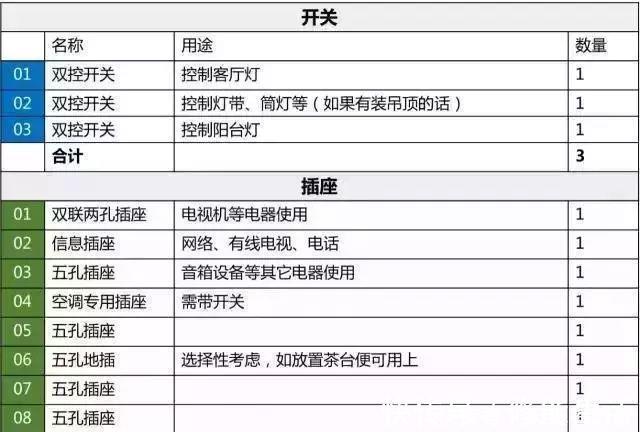 开关插座|水电定位不二法则：全屋61个开关插座布局，少1个都不行，长点心