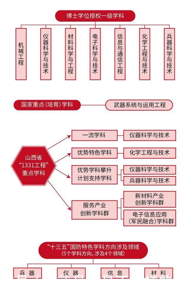 双一流|原国防八校之中北大学为什么现在没落了？