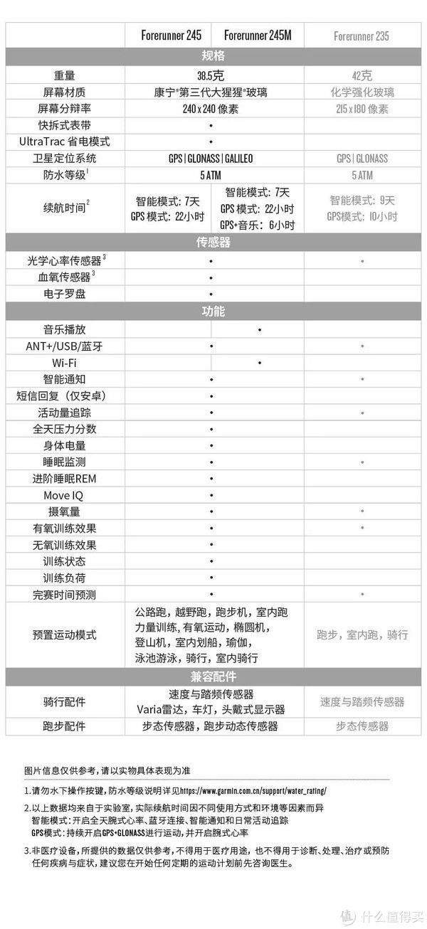 fore|Forerunner 245能否接替235成为下一个爆款？（旧文）