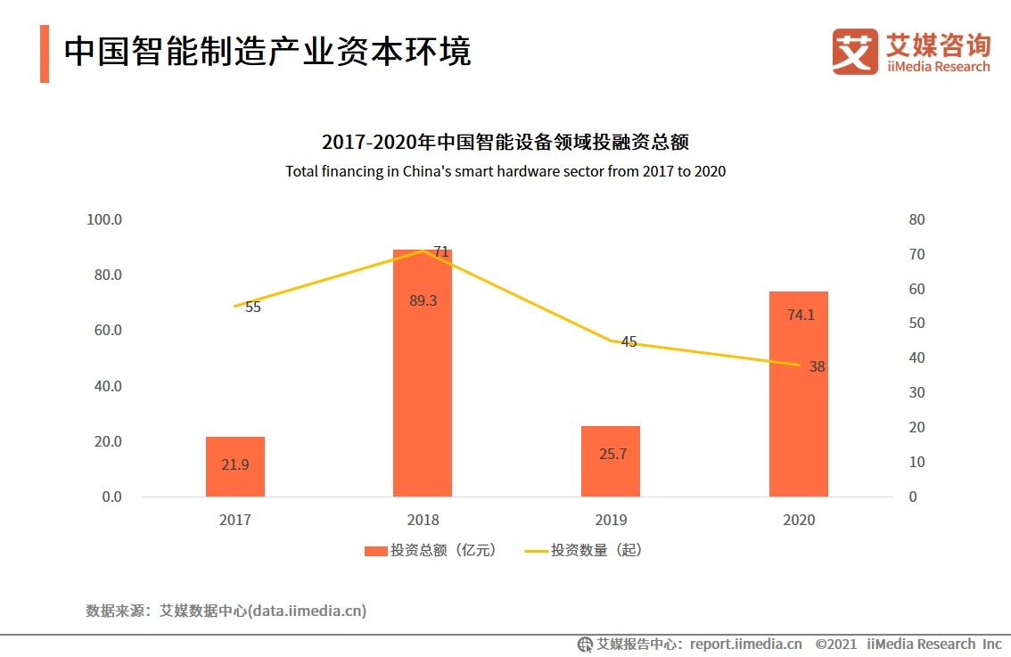 人工智能|2021H1中国智能制造产业资本及技术环境分析