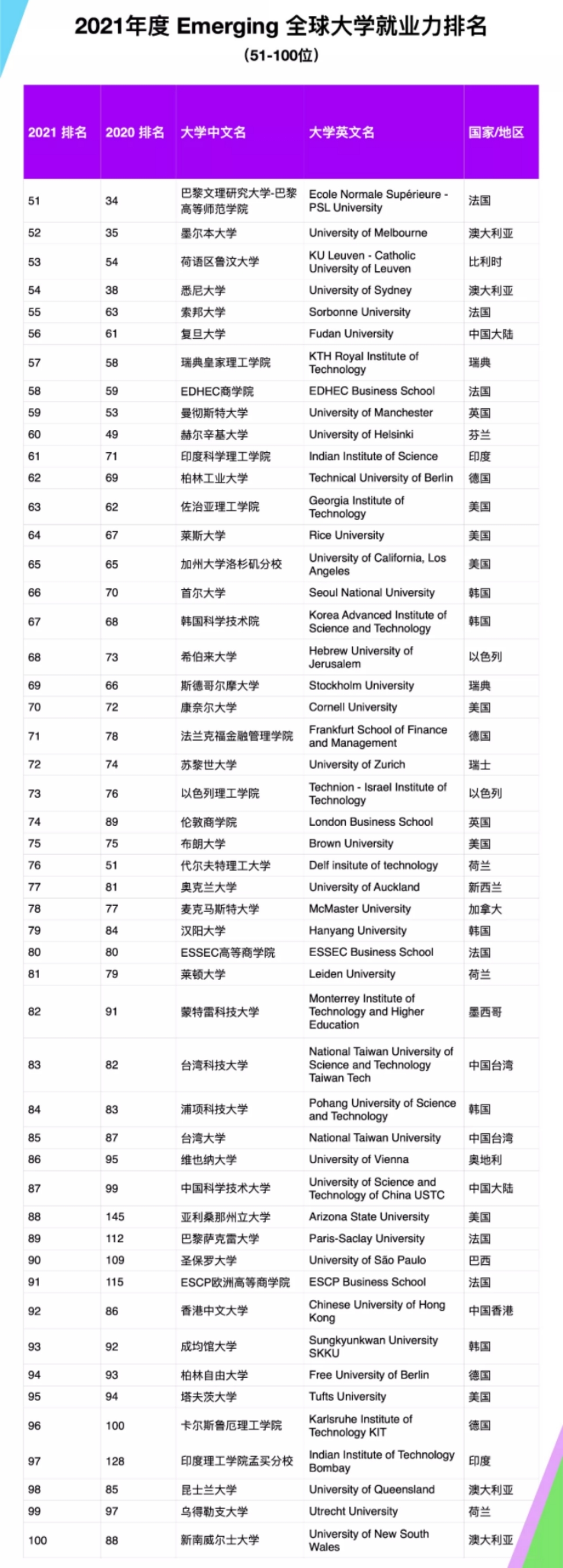 榜单|跃工场留学｜泰晤士世界大学2021年度全球大学就业竞争力榜单来啦～