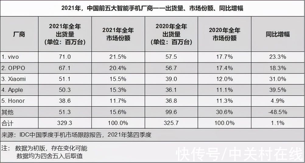 oppo|2021年折叠屏热度再起 OPPO Find N占该类手机市场份额6.1%