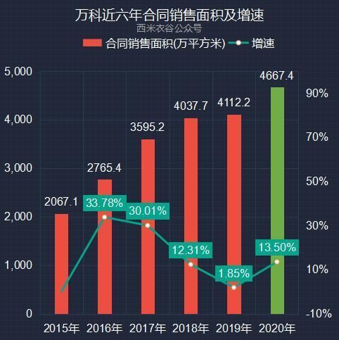 销售金额|万科2020年卖房数据解读：销售面积、金额增速均超2019年