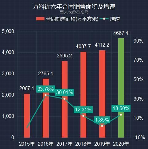 销售金额|万科2020年卖房数据解读:销售面积、金额增速均超2019年