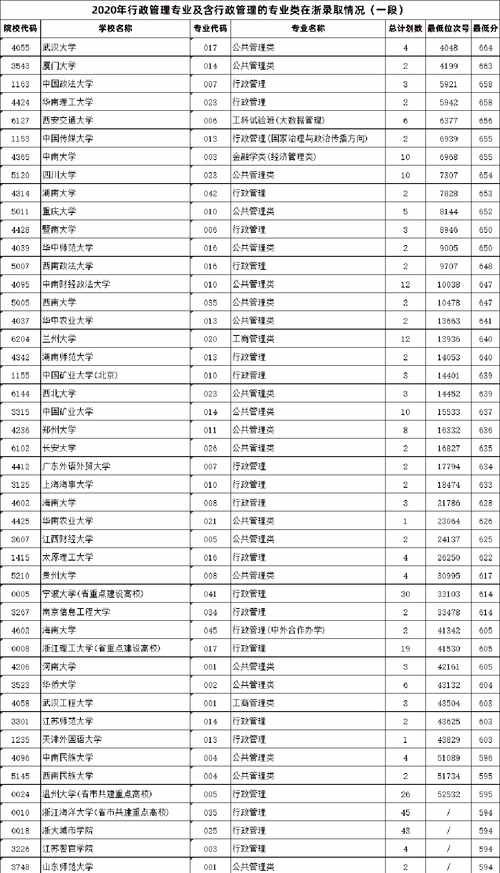 清华、人大第1梯队，北大、武大第2梯队！220校管理专业排行榜！