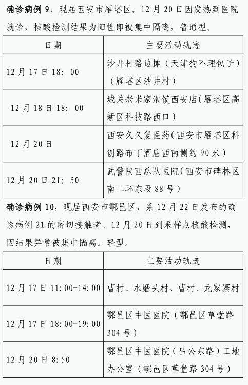 确诊|12月22日0时-23日8时 西安市新增84例确诊病例活动轨迹