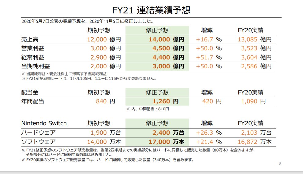 公布|最前线丨任天堂公布最新财报，Switch全球销量突破6830万台