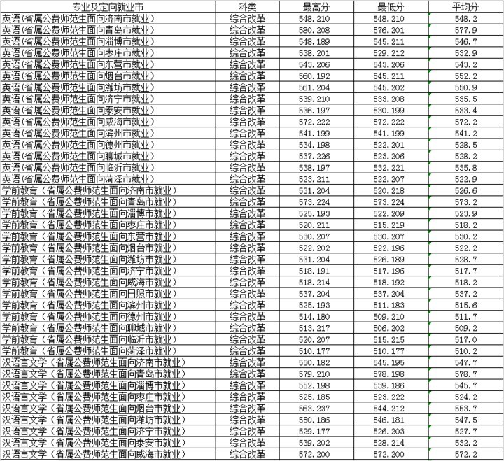 招生计划|火爆！624分录到山师公费师范生！附21所高校公费生录取数据