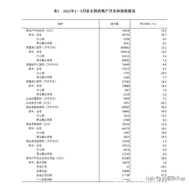 住宅|2021年1-5月，房产销售量价齐飞，东北市场相对低迷