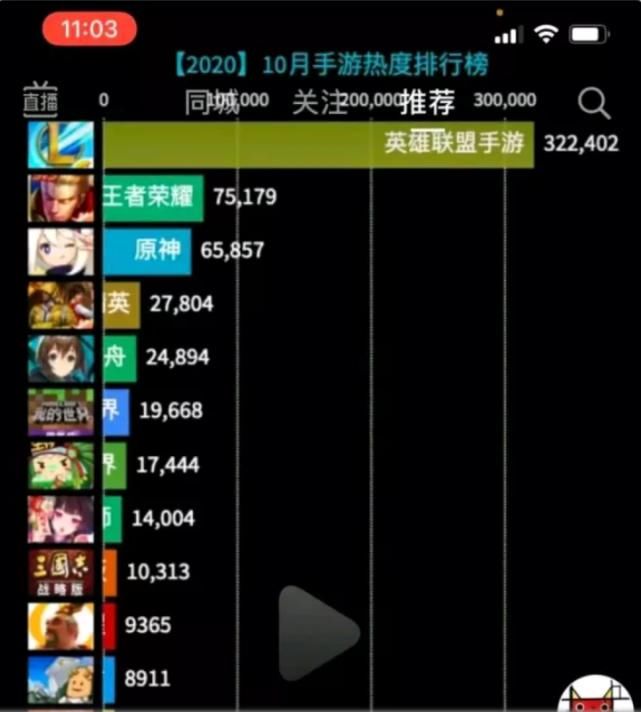 上线|王者要被lol手游超越了？刚上线一天热度超王者4倍！网友：王者要凉了