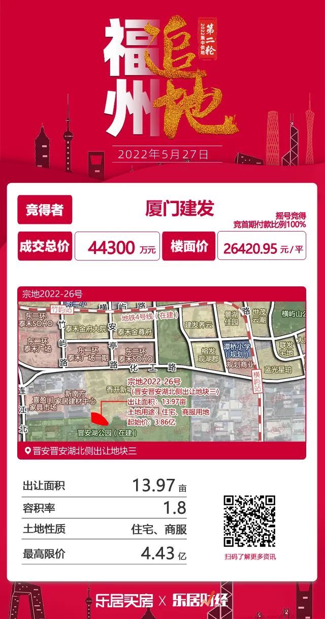 国贸|国央企包揽!市区14宗地揽金97.92亿!建发、保利、国贸成大赢家