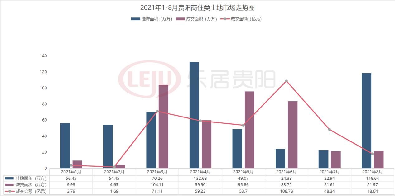 118.64万方！8月贵阳棚改供地井喷！花溪领跑，云岩无地|土地月报| 花溪区