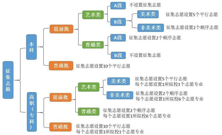 录取|北京高考结束，关于查分、报志愿的这些事儿你得知道