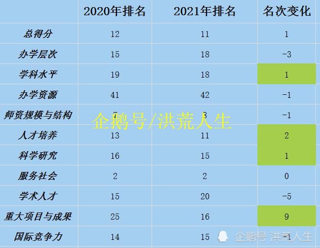 软科排名：哈尔滨工业大学排名11名，其中“服务社会”得分排名第2名