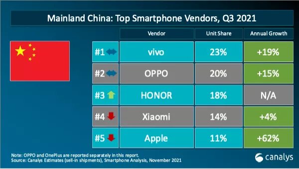 cCanalys 公布第三季度国内智能手机出货排名：vivo/OPPO/荣耀