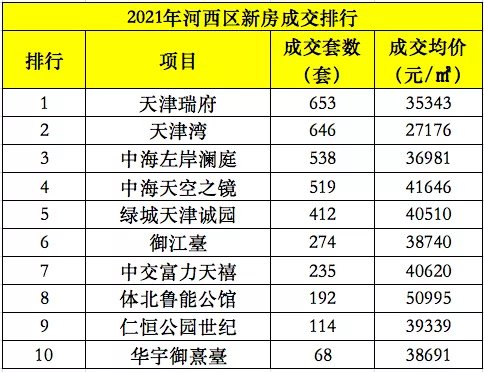 河东区|2021天津市区楼市销量曝光!谁叫好又叫座?谁被打回原形!