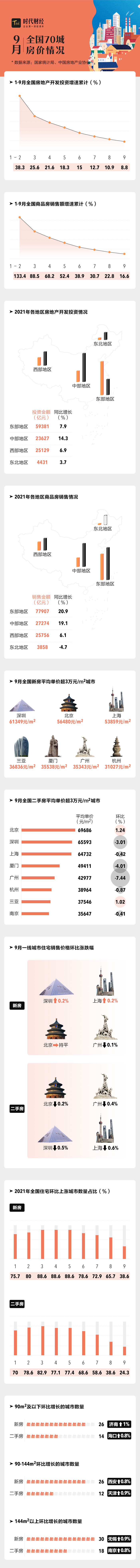 国家统计局|房价上涨城市数量连续4个月减少，北上广深全降了