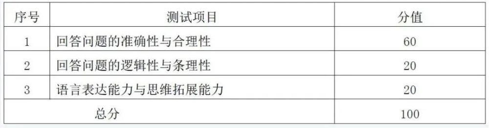 速看：复试考核评分标准，这些得分点要抓住！
