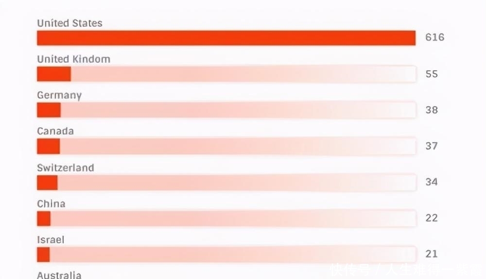 世界尖锐科学家数量出炉:美616人,英国55人,中国多少?