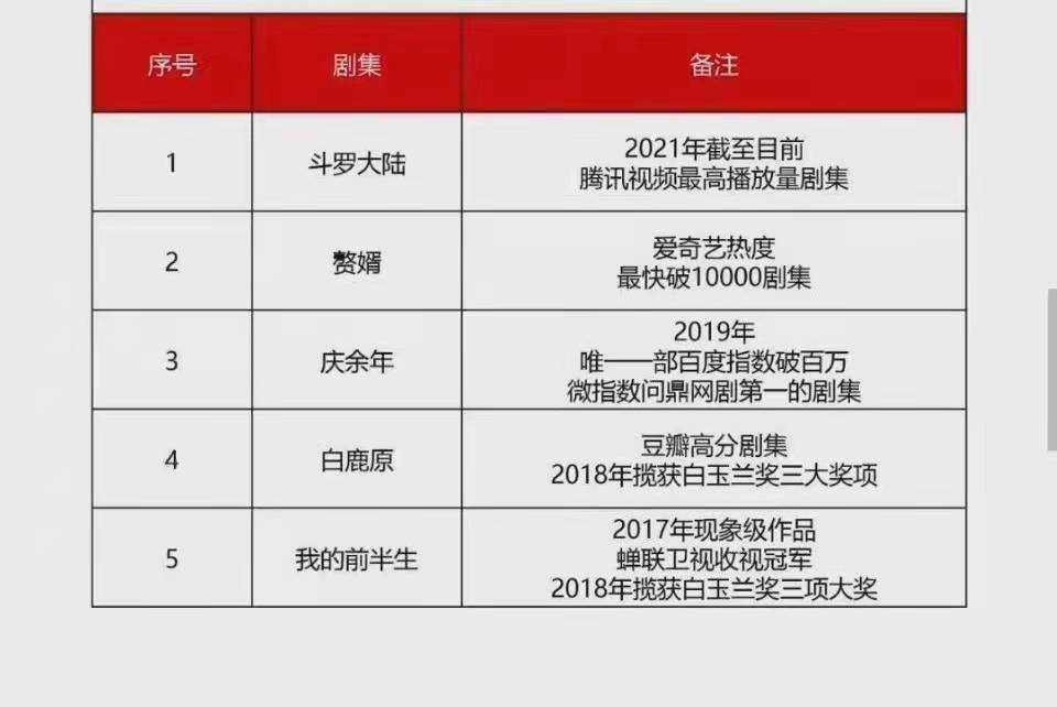 主演|斗罗大陆再上热搜,播放量破57亿,三登央八,第二季主演还是肖战