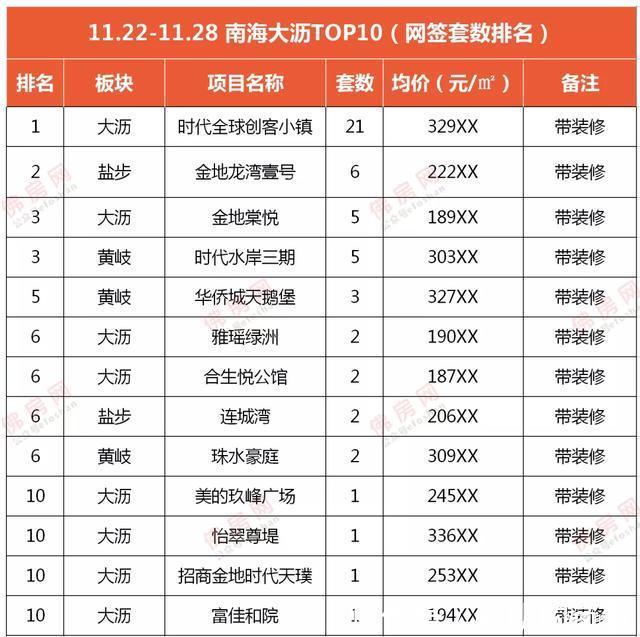 均价|佛山成交十多套进top10,周均价仅17539元㎡,量价齐跌