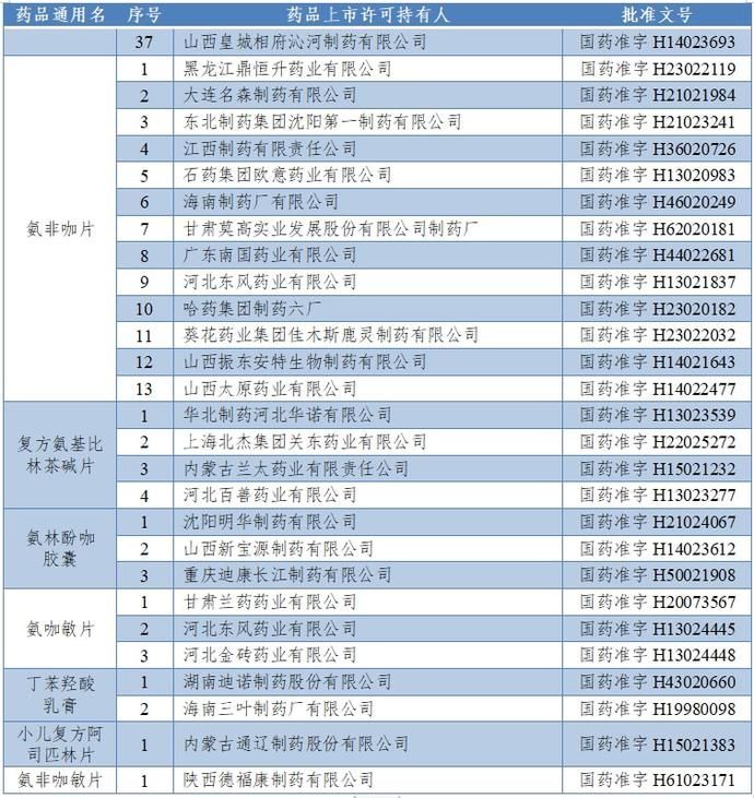 阿司匹林|停产、注销并召回！涉及小儿酚氨咖敏颗粒等8种药品→