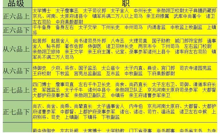 一览表!大唐文武官员职、散阶、勋阶、爵禄、职田俸禄一览表,看历史小说不再为官职待遇烧脑了
