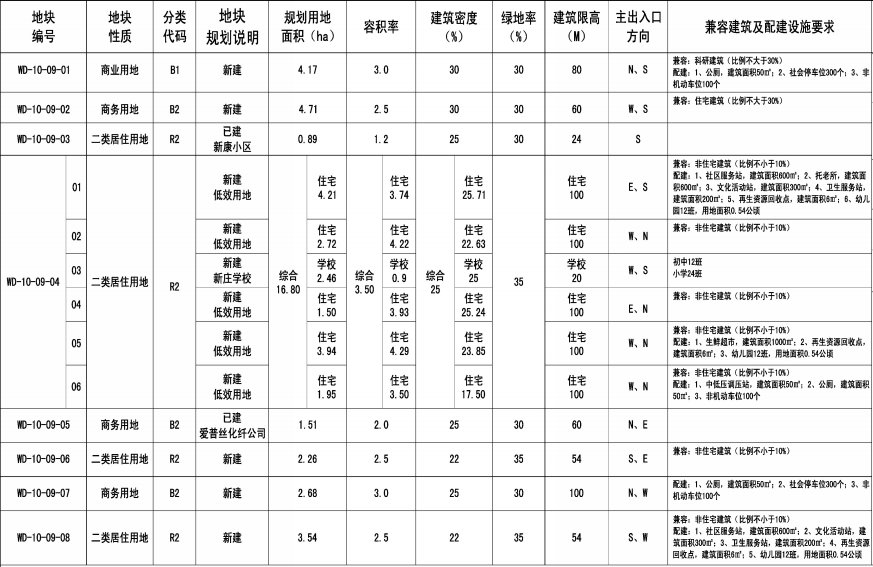 用地|乌当新天单元再出地块规划，总用地面积1.53公顷，性质为科研用地