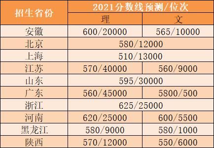 2021强基计划各省入围分数线预测！