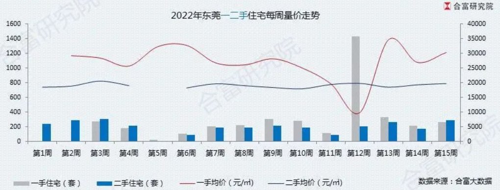 保利|二手房成交大涨70%，新房成交涨26%！东莞楼市探底反弹