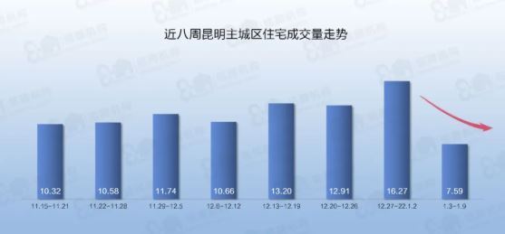 环比|上周昆明住宅成交7.59万方，环比下降53.35%！