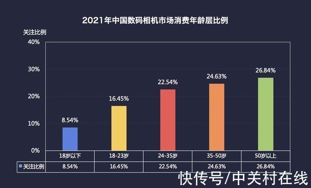 关注度|2021年终数码相机ZDC报告：微单正式取代单反 国内销量超单反169%