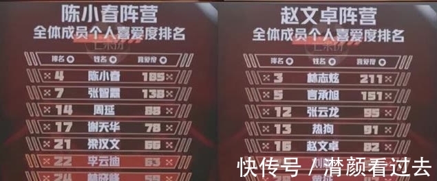 趙文卓|《披荊斬棘的哥哥》最新人氣排行榜:前兩名無懸念,趙文卓太可惜