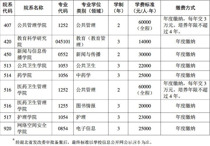 学科|湖北省排名第一高校！22考研院校推荐之华中科技大学