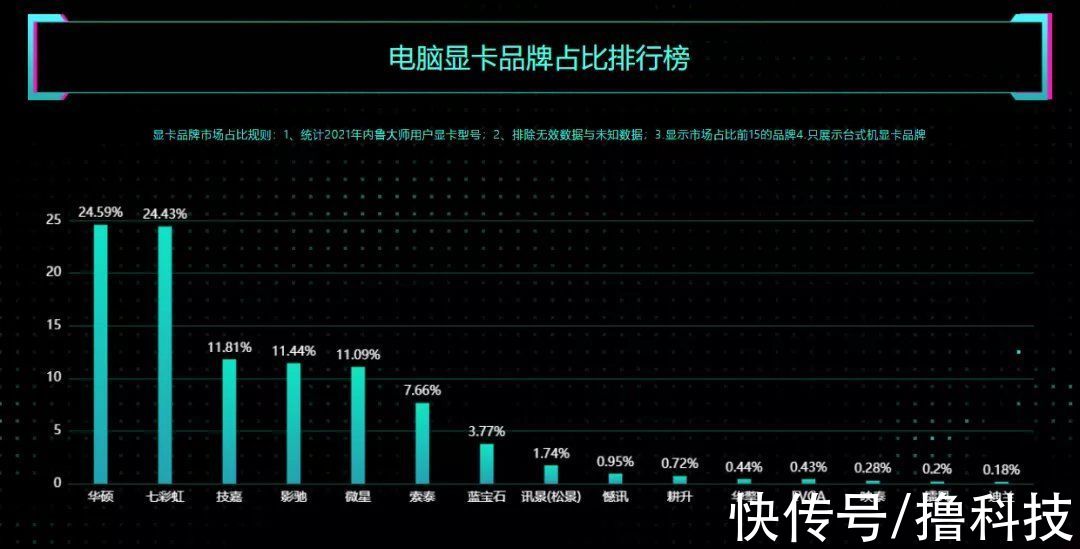 显卡|鲁大师2021年度PC硬件报告：AMD跑分超神，华米OV入局笔记本