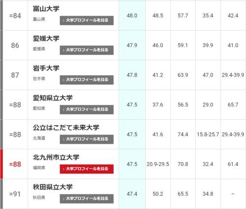 2021年THE日本大学排名发布！东北大学连续两年位居榜首！