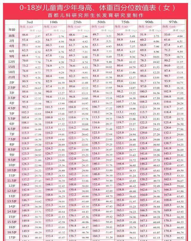 身高处|最新儿童标准身高表,你家孩子达标了吗?3大误区家长别大意