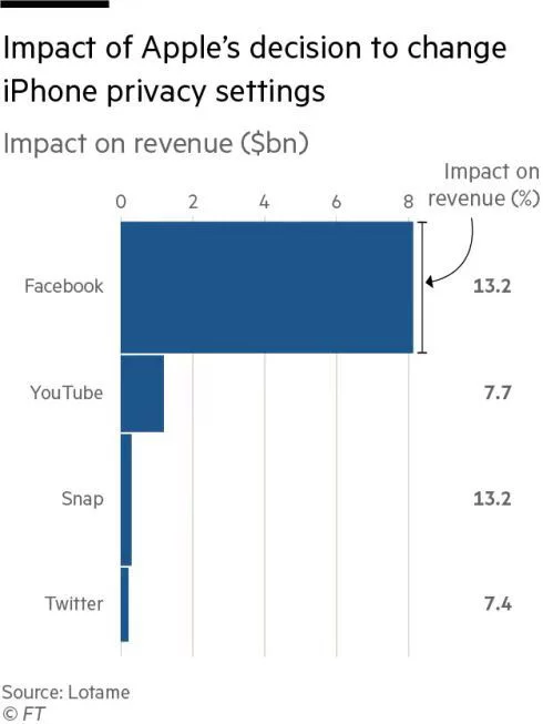 消息称苹果隐私新规使 Facebook、YouTube 等损失了近 100 亿美元