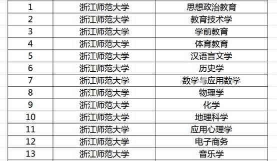 浙江教育厅公布国家一流专业，26所高校187个专业入选，浙大36个