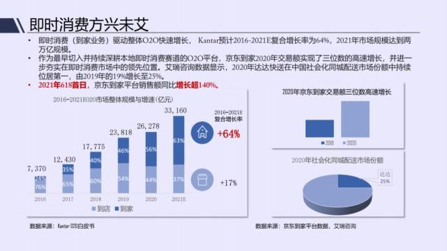 电商|京东&达达：2021年即时消费行业报告