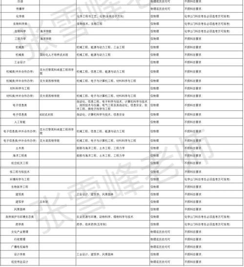 你将如何与C9名校擦肩而过？这些高校选科要求真实的让人受不了