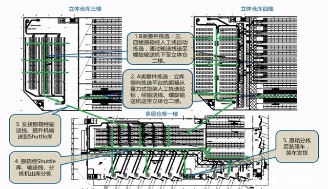 医药|某大型医药配送中心自动化立体仓库系统的规划与设计