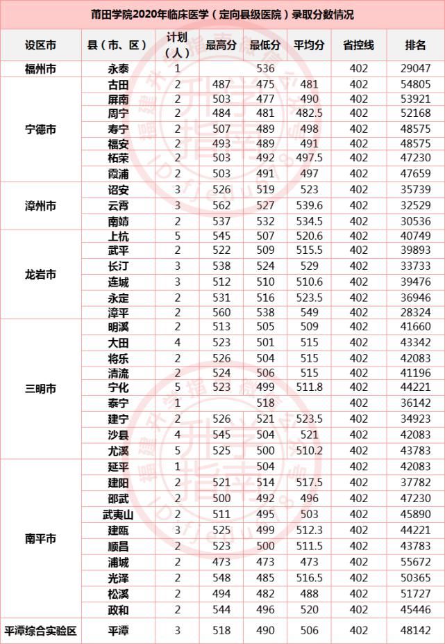 莆田学院等24所福建高校公布2020年分专业录取分数！福建考生多少分能上？