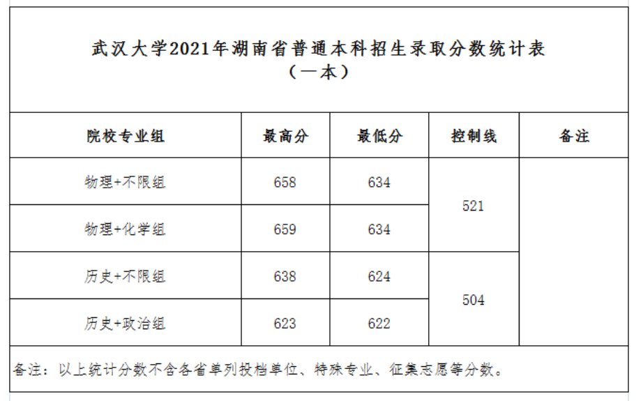 录取分数线|武汉大学2021年最新录取分数线发布（截至7月24日）