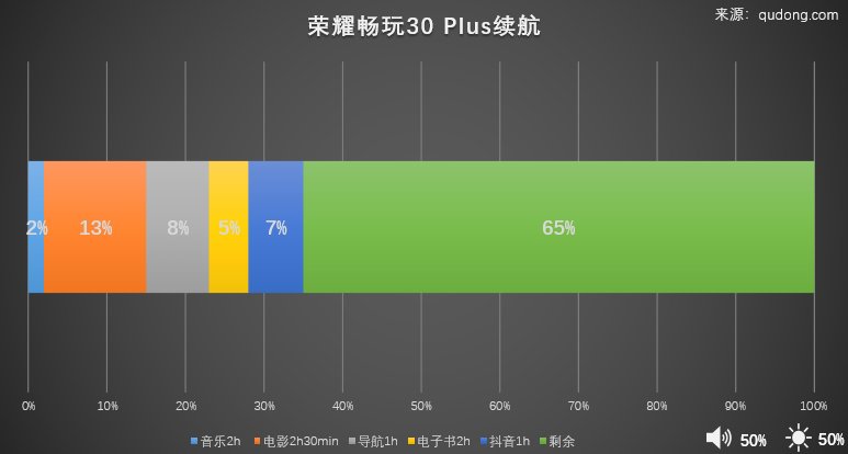 耗电量|荣耀畅玩30 Plus体验：快充长续航大屏大内存 5G入门机良心之作