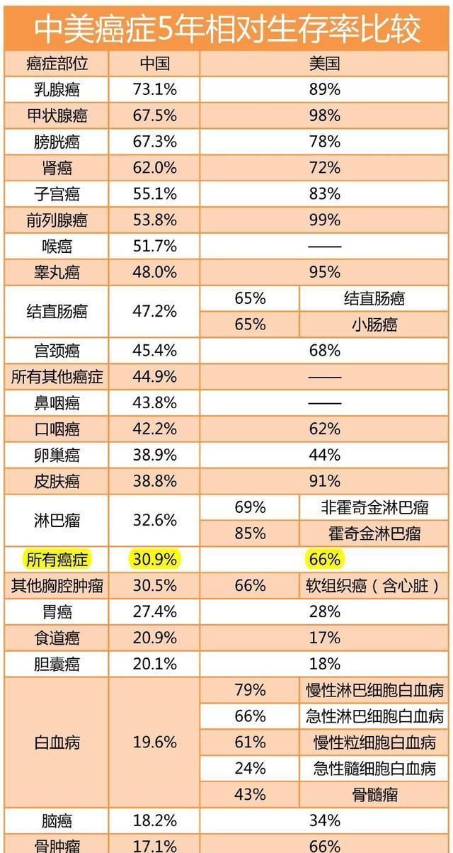 癌症中最轻的是什么癌，这里有所有癌症5年生存率排名榜