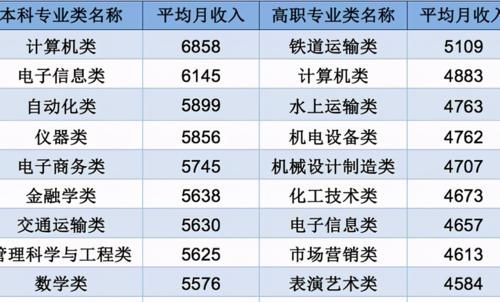 2020收入最高的大学专业排名，软件工程登顶，你的专业排第几？