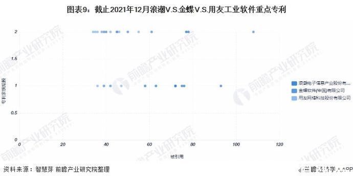 专利|浪潮VS金蝶VS用友工业软件技术布局对比