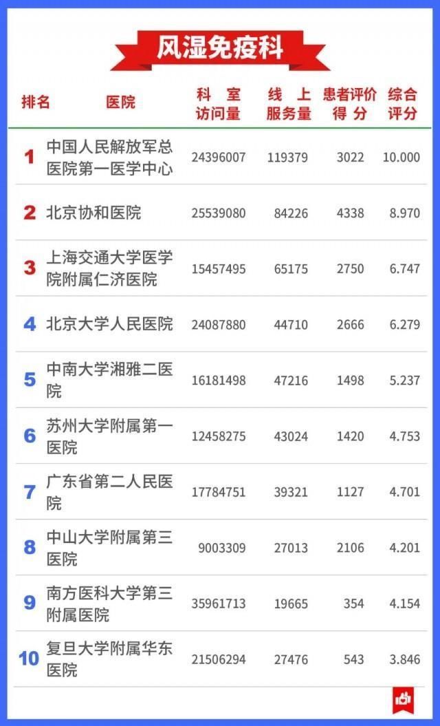 医院|希望用不上 还是存起来→7400万人看病总结出的“医院榜单”